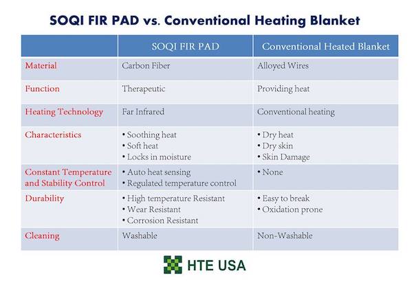 FIRPad VS Conventional