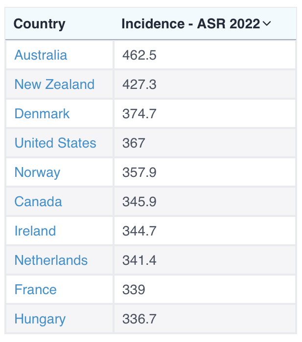 cancer highest countries